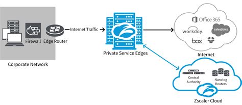 zscaler private acceb internet security